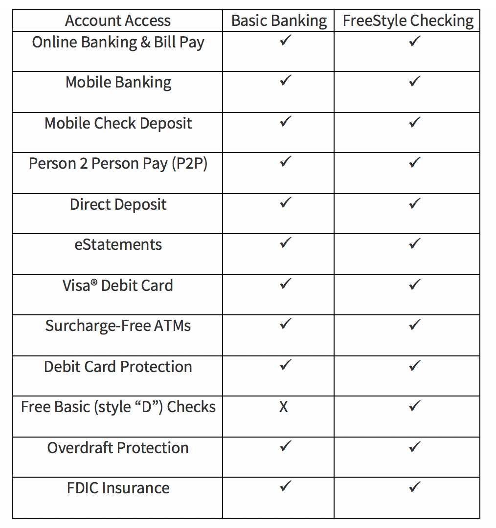 Banks with free checking accounts with no deposit accounts